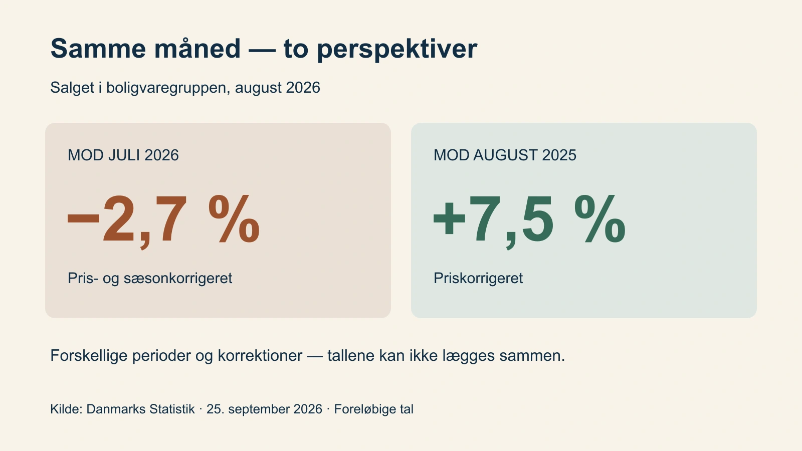 To adskilte sammenligninger: minus 2,7 procent mod juli og plus 7,5 procent mod august sidste år; korrektionerne er forskellige.