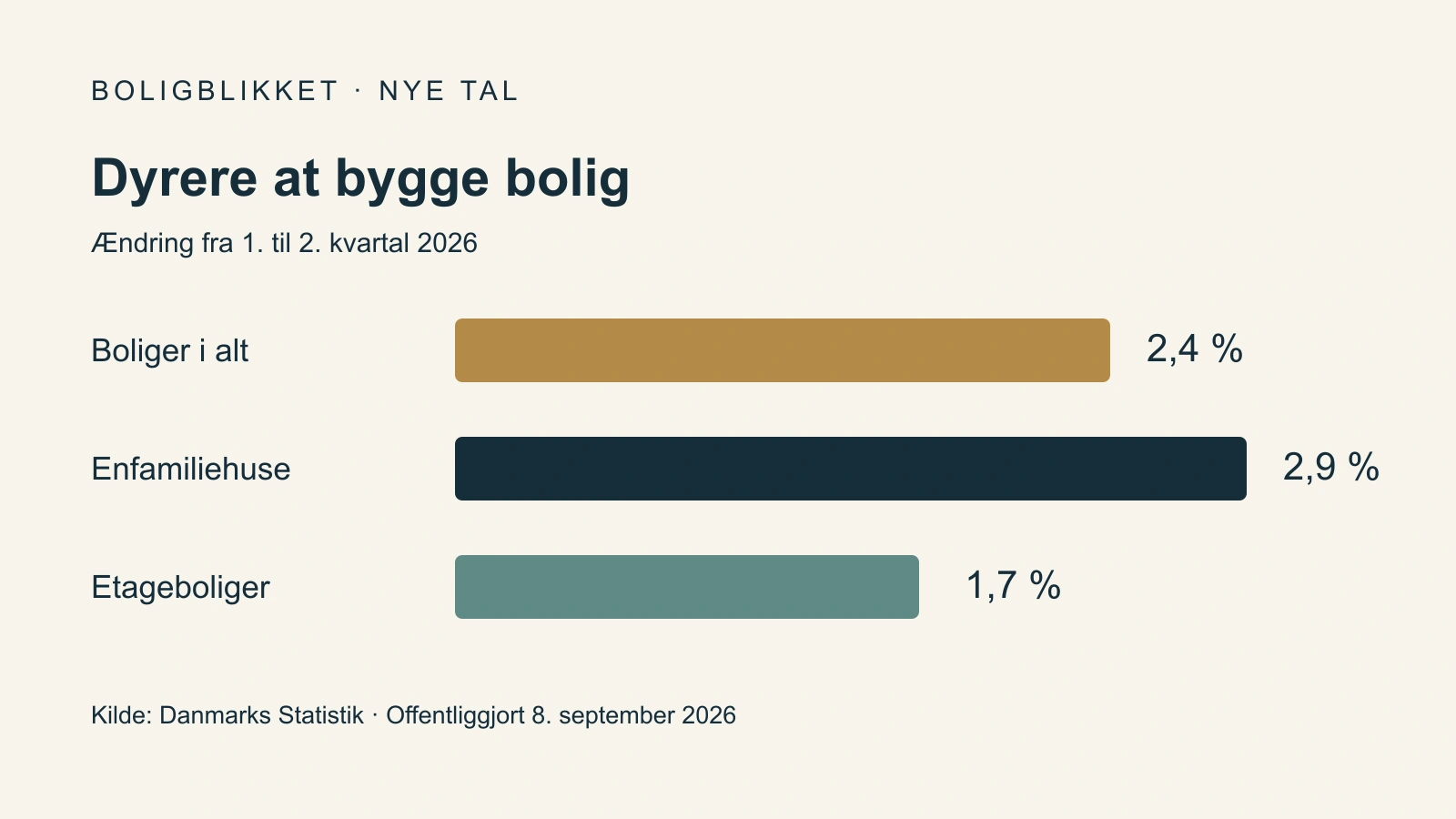Kvartalsændring i byggeomkostninger: boliger i alt 2,4 procent, enfamiliehuse 2,9 procent og etageboliger 1,7 procent.
