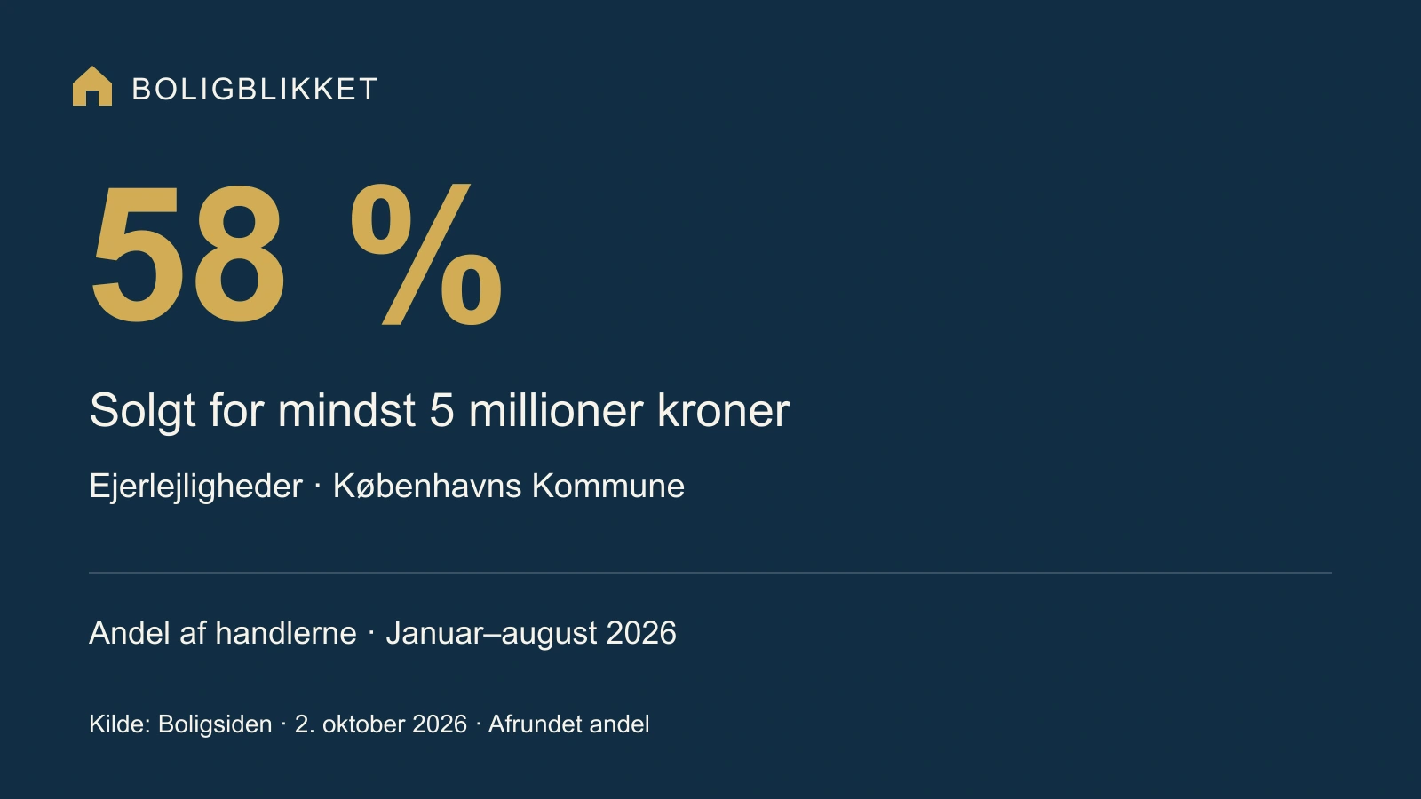 Artikelbillede om 58 % af de solgte københavnske lejligheder koster mindst fem millioner.