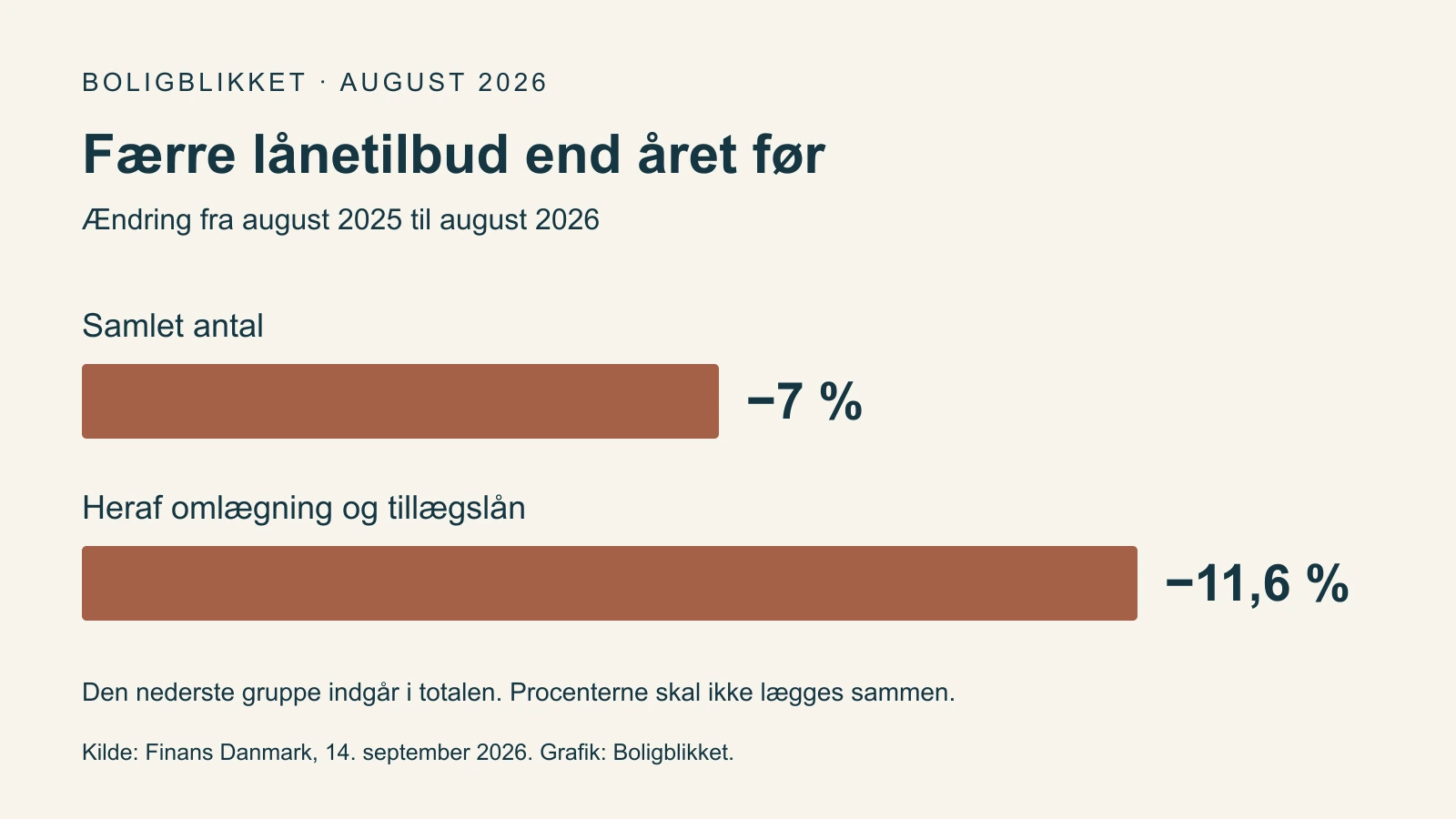 Årsændring i lånetilbud: samlet antal minus 7 procent, omlægning og tillægslån minus 11,6 procent.