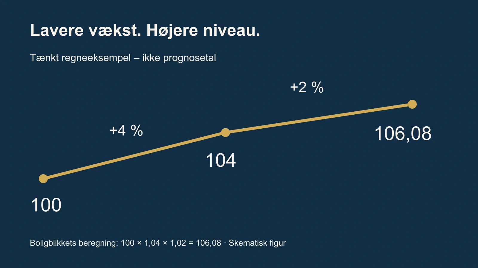 Tænkt regneeksempel: Indeks 100 bliver til 104 efter fire procents stigning og til 106,08 efter yderligere to procent. Lavere vækst er stadig et højere…