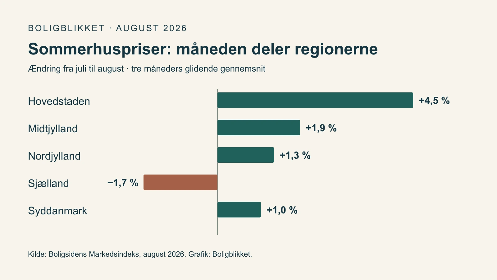 Månedlig ændring i sommerhuspriser: Hovedstaden plus 4,5 procent, Midtjylland plus 1,9, Nordjylland plus 1,3, Sjælland minus 1,7 og Syddanmark plus 1,0.