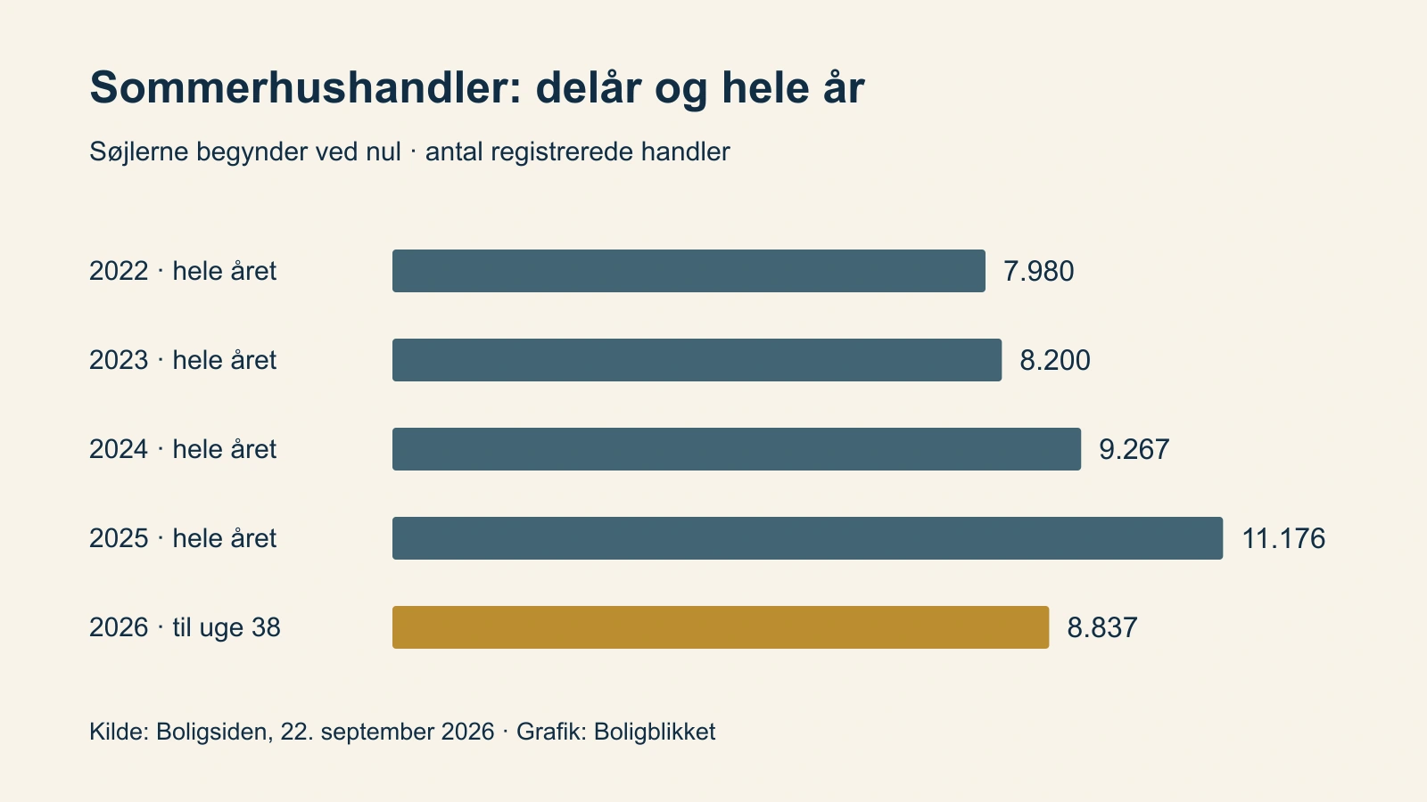 Søjlediagram over sommerhushandler: 2022 7.980, 2023 8.200, 2024 9.267, 2025 11.176 og 2026 til uge 38 8.837.