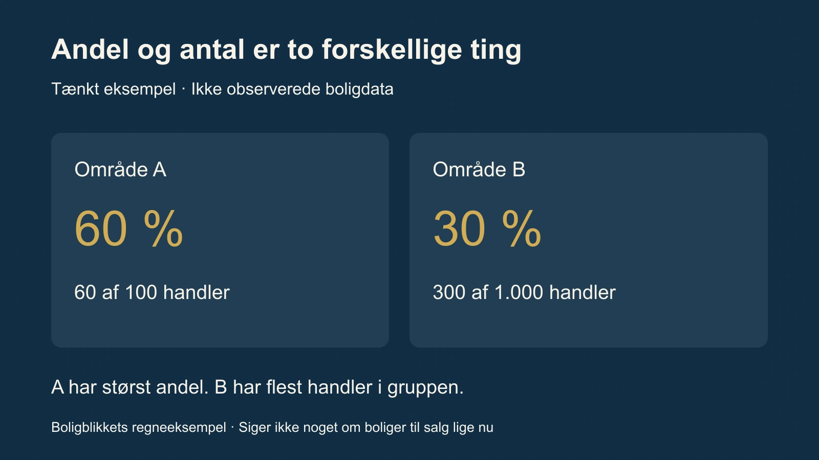 Tænkt eksempel: 60 af 100 handler giver 60 procent. 300 af 1.000 giver 30 procent. Den højeste andel er ikke det største antal.